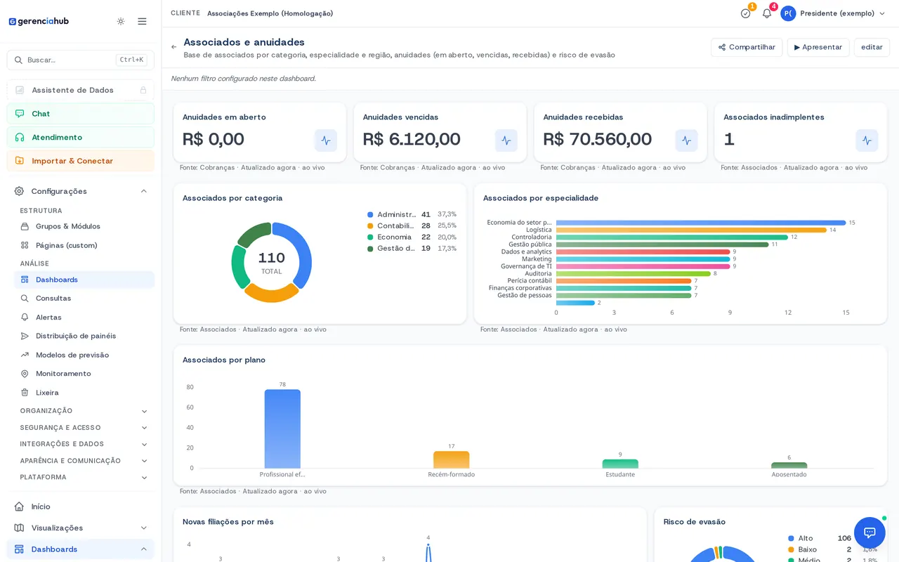 Painel com anuidades em aberto, vencidas e recebidas, inadimplentes e associados por categoria, especialidade e plano.