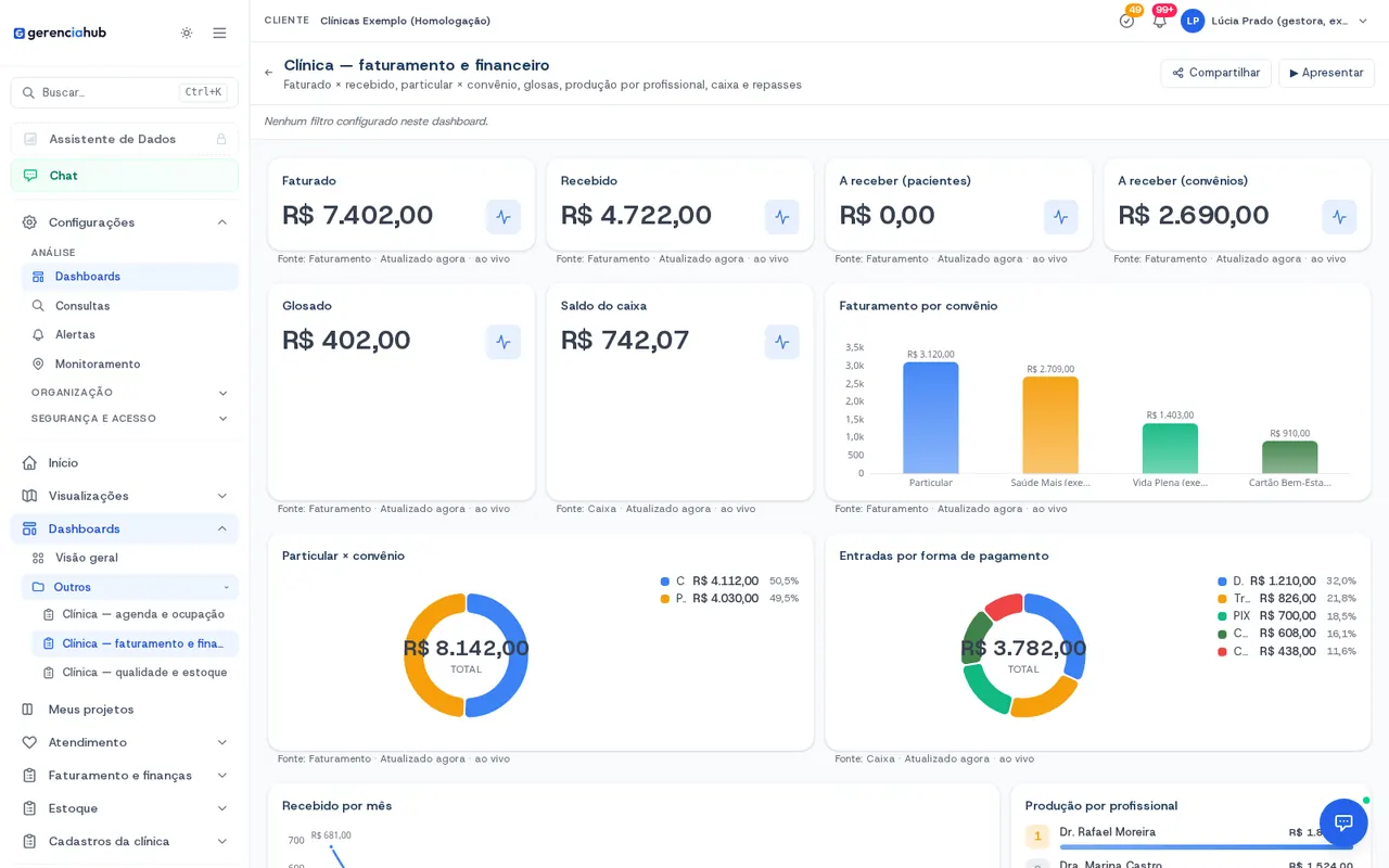 Painel com faturado, recebido, a receber, glosado, saldo do caixa, faturamento por convênio e entradas por forma de pagamento.