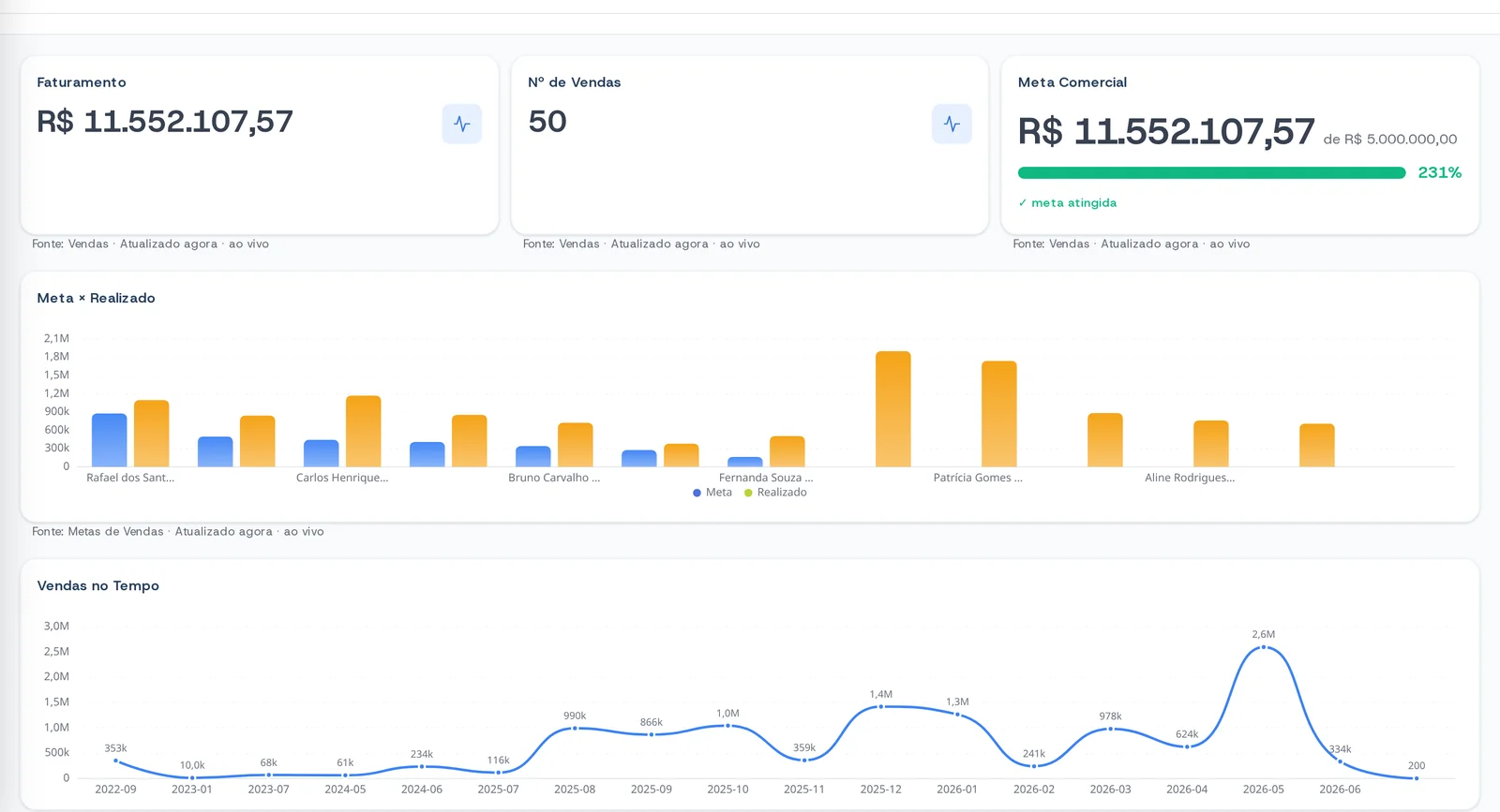 Painel comercial com faturamento, meta, vendas por vendedor e vendas no tempo