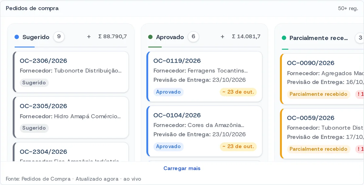 Quadro por etapa com pedidos, valores somados e prazo de entrega