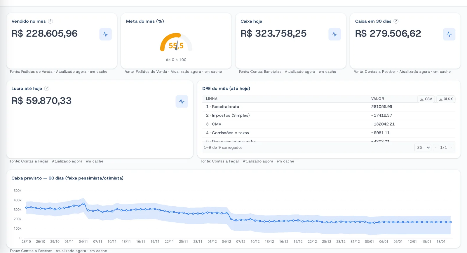 Painel com vendas do mês, meta, caixa e previsão de caixa